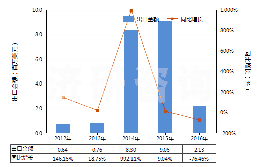 2012-2016年中國其他干量計二氧化鈦≥80％的顏料(HS32061190)出口總額及增速統(tǒng)計